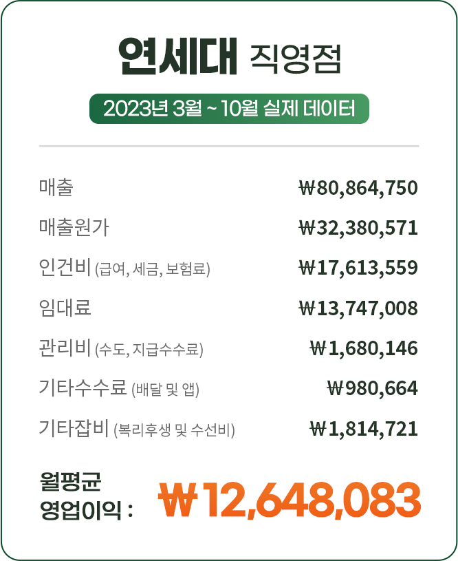 연세대 직영점 매출현황