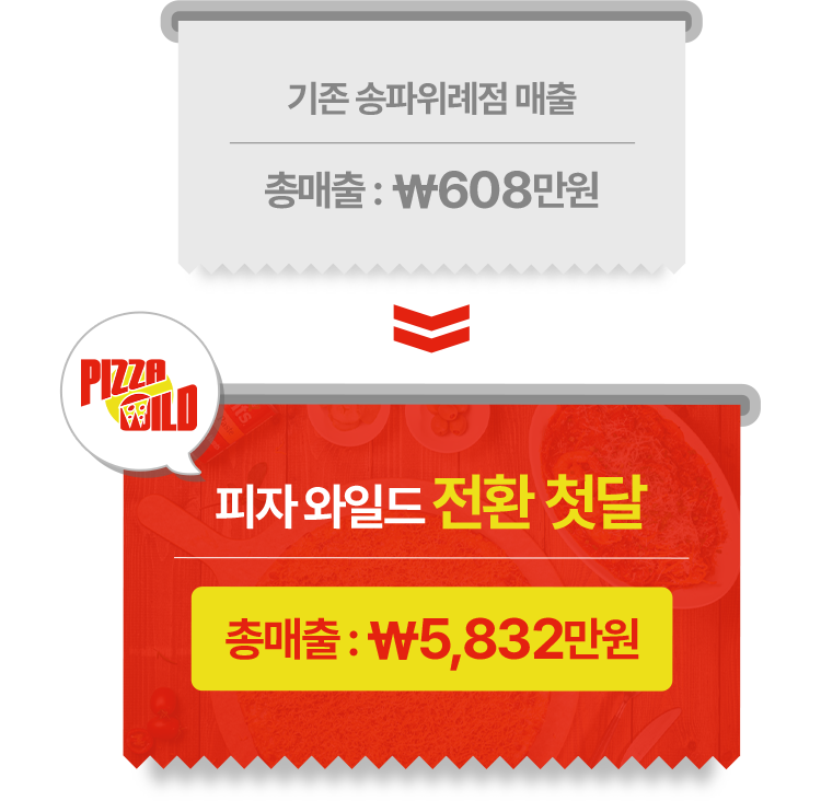 피자와일드 전환 후 매출