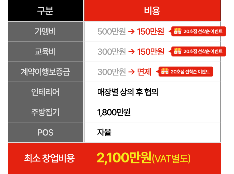 최소 2100만원