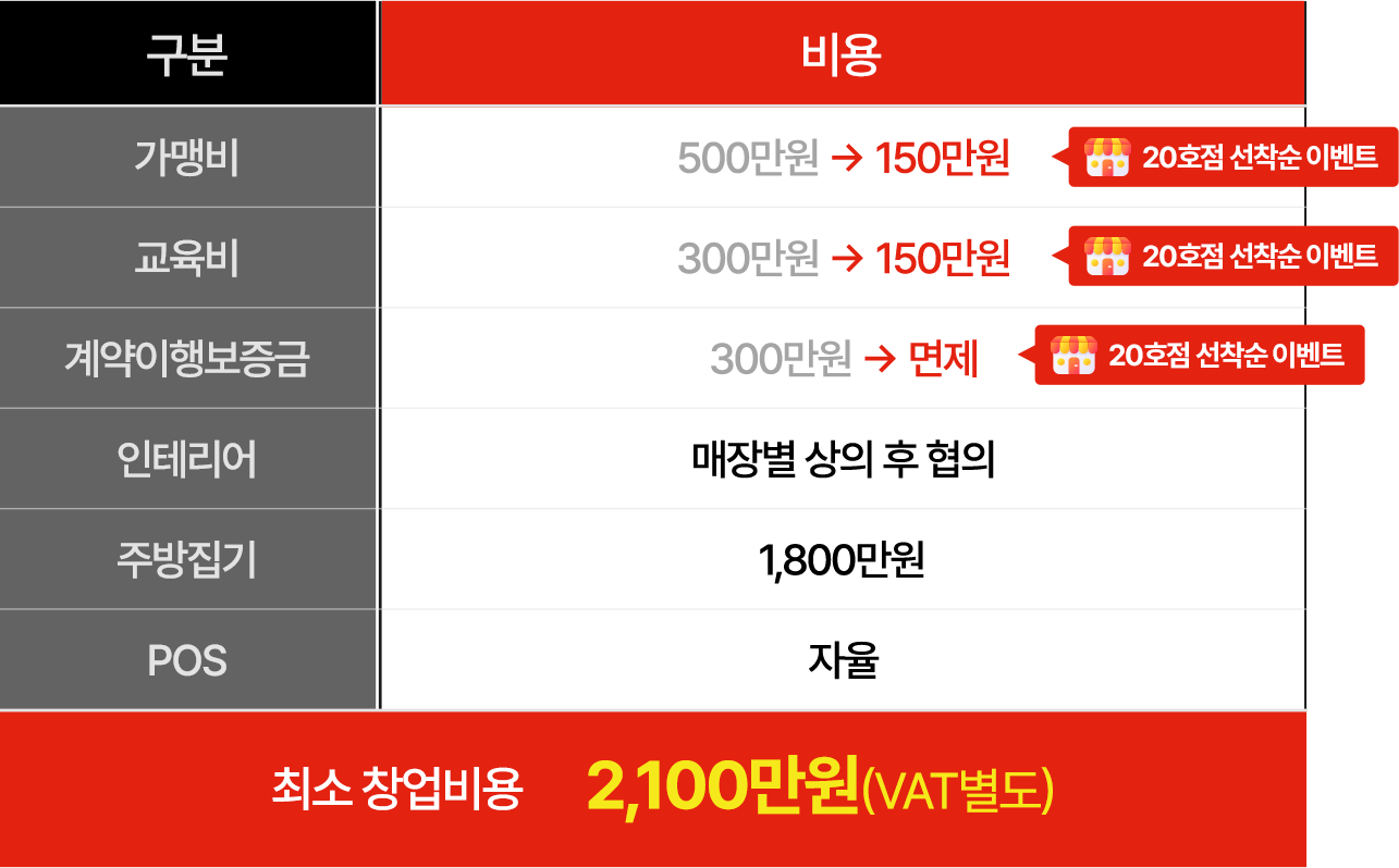 최소 2100만원